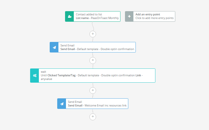 example of PeasOnToast workflow with SendinBlue email automation